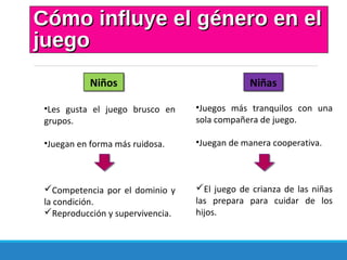 Cómo influye el género en elCómo influye el género en el
juegojuego
•Les gusta el juego brusco en
grupos.
•Juegan en forma más ruidosa.
Competencia por el dominio y
la condición.
Reproducción y supervivencia.
•Juegos más tranquilos con una
sola compañera de juego.
•Juegan de manera cooperativa.
El juego de crianza de las niñas
las prepara para cuidar de los
hijos.
Niños Niñas
 
