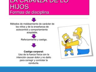 LA CRIANZA DE LOLA CRIANZA DE LO
HIJOSHIJOS
Formas de disciplinaFormas de disciplina
Métodos de moldeamiento de carácter de
los niños y de la enseñanza de
autocontrol y comportamiento
aceptable.
Reforzamiento y castigo.
Castigo corporal:
Uso de la fuerza física con la
intención causar dolor y no daño
para corregir y controlar la
conducta.
 