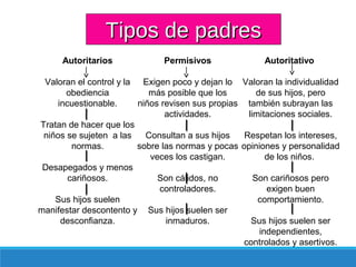 Tipos de padresTipos de padres
Autoritarios
Valoran el control y la
obediencia
incuestionable.
Tratan de hacer que los
niños se sujeten a las
normas.
Desapegados y menos
cariñosos.
Sus hijos suelen
manifestar descontento y
desconfianza.
Permisivos
Exigen poco y dejan lo
más posible que los
niños revisen sus propias
actividades.
Consultan a sus hijos
sobre las normas y pocas
veces los castigan.
Son cálidos, no
controladores.
Sus hijos suelen ser
inmaduros.
Autoritativo
Valoran la individualidad
de sus hijos, pero
también subrayan las
limitaciones sociales.
Respetan los intereses,
opiniones y personalidad
de los niños.
Son cariñosos pero
exigen buen
comportamiento.
Sus hijos suelen ser
independientes,
controlados y asertivos.
 