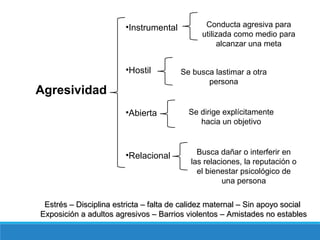 Agresividad
•Instrumental
•Hostil
•Abierta
•Relacional
Conducta agresiva para
utilizada como medio para
alcanzar una meta
Se busca lastimar a otra
persona
Se dirige explícitamente
hacia un objetivo
Busca dañar o interferir en
las relaciones, la reputación o
el bienestar psicológico de
una persona
Estrés – Disciplina estricta – falta de calidez maternal – Sin apoyo socialEstrés – Disciplina estricta – falta de calidez maternal – Sin apoyo social
Exposición a adultos agresivos – Barrios violentos – Amistades no establesExposición a adultos agresivos – Barrios violentos – Amistades no estables
 