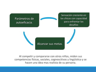Al competir y compararse con otros niños, miden sus
competencias físicas, sociales, cognoscitivas y lingüística y se
hacen una idea mas realista de su persona.
Parámetros deParámetros de
autoeficaciaautoeficacia..
Sensación creciente enSensación creciente en
los chicos con capacidadlos chicos con capacidad
para enfrentar lospara enfrentar los
desafíosdesafíos
Alcanzar sus metasAlcanzar sus metas.
 