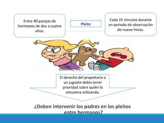 Entre 40 parejas de
hermanos de dos a cuatro
años.
Cada 15 minutos durante
un periodo de observación
de nueve horas.
El derecho del propietario a
un juguete debía tener
prioridad sobre quién lo
estuviera utilizando.
¿Deben intervenir los padres en los pleitos
entre hermanos?
Pleito
 