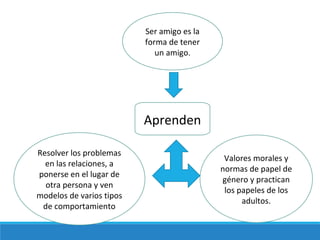 Aprenden
Ser amigo es la
forma de tener
un amigo.
Resolver los problemas
en las relaciones, a
ponerse en el lugar de
otra persona y ven
modelos de varios tipos
de comportamiento
Valores morales y
normas de papel de
género y practican
los papeles de los
adultos.
 