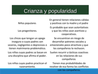 Crianza y popularidadCrianza y popularidad
Niños populares
En general tienen relaciones cálidas
y positivas con la madre y el padre
Los progenitores.
Es probable que sean autoritativos
y que los niños sean asertivos y
cooperativos.
Los chicos que tengan un apego
inseguro o cuyos padres son
severos, negligentes o depresivos o
tienen matrimonio problemático.
Se encuentran en riesgo de
desarrollar patrones sociales y
emocionales poco atractivos y que
los compañeros lo rechacen.
Los niños cuyos padres se basan en
una disciplina que afirma el poder.
Suelen recurrir a tácticas coactivas
en las relaciones de sus
compañeros
Los niños cuyos padres practican el
razonamiento.
Tienen mas probabilidades de
resolver de esa forma los conflictos
con los compañeros.
 