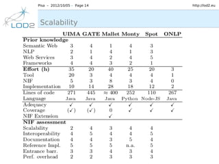 Pisa – 2012/10/05 – Page 14   http://lod2.eu




 Scalability
 