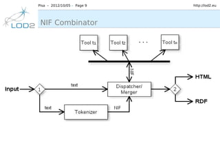Pisa – 2012/10/05 – Page 9   http://lod2.eu




 NIF Combinator
 