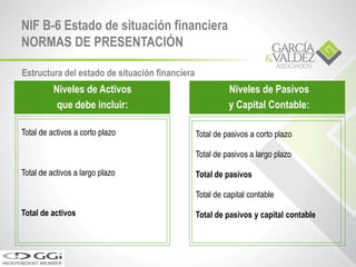 Niveles de Activos
que debe incluir:
Niveles de Pasivos
y Capital Contable:
Total de activos a corto plazo
Total de activos a largo plazo
Total de activos
NIF B-6 Estado de situación financiera
NORMAS DE PRESENTACIÓN
Estructura del estado de situación financiera
Total de pasivos a corto plazo
Total de pasivos a largo plazo
Total de pasivos
Total de capital contable
Total de pasivos y capital contable
 
