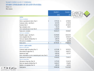 WAL-MART DE MÉXICO,S.A.B. DE C.V.YSUBSIDIARIAS
ESTADOS CONSOLIDADOS DE SITUACIÓN FINANCIERA
(Notas 1 y 3)
Miles de pesos
Activos
Activos circulantes:
Efectivo yequivalentes de efectivo (Nota 5)
Cuentas por cobrar – neto (Nota 6)
Inventarios (Nota 7)
Pagos anticipados yotros
Activos mantenidospara la venta (Nota 8)
Diciembre31, Diciembre31,
2016 2015
$ 27,975,536
9,817,878
53,665,239
935,125
11,628,894
$ 24,790,838
9,758,720
49,748,874
550,253
-
Suman activos circulantes
Activos no circulantes:
Inmuebles yequipo – neto (Nota 9)
Activos intangibles (Nota 10)
Activos por impuestos diferidos(Nota 15)
Otros activos no circulantes
104,022,672
136,349,603
41,339,532
4,699,729
1,518,766
84,848,685
130,222,356
34,456,219
3,461,109
661,750
Suman activos $ 287,930,302 $ 253,650,119
Pasivos y capital contable
Pasivosa corto plazo:
Cuentas por pagar a proveedores (Nota 11)
Otrascuentas por pagar (Nota 12)
Impuestos por pagar
Pasivos relacionados con activos mantenidospara la venta (Nota 8)
$ 65,557,689
17,455,165
6,992,426
3,951,542
$ 56,395,523
16,682,373
4,231,457
-
Suman pasivos a corto plazo
Pasivosa largo plazo:
Otros pasivos a largo plazo (Nota 14)
Pasivos por impuestos diferidos(Nota 15)
Beneficios a los empleados (Nota 16)
93,956,822
14,778,703
10,483,437
1,685,324
77,309,353
13,104,120
9,786,893
1,629,103
Suman pasivos 120,904,286 101,829,469
 