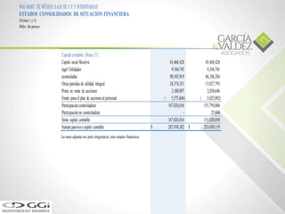 WAL-MART DE MÉXICO,S.A.B. DE C.V.YSUBSIDIARIAS
ESTADOS CONSOLIDADOS DE SITUACIÓN FINANCIERA
(Notas 1 y 3)
Miles de pesos
Capitalcontable (Nota 17):
Capital social Reserva
legal Utilidades
acumuladas
Otras partidas de utilidad integral
Prima en venta de acciones
Fondo parael plan de accionesal personal
45,468,428
9,104,745
90,545,819
24,374,531
3,108,097
( 5,575,604)
45,468,428
9,104,745
86,188,284
13,827,795
2,830,646
( 5,625,092)
Participacióncontroladora
Participaciónno controladora
167,026,016
-
151,794,806
25,844
Suma capital contable 167,026,016 151,820,650
Suman pasivosycapital contable $ 287,930,302 $ 253,650,119
Las notas adjuntasson parte integrantede estos estados financieros.
 
