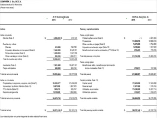 COMPAÑÍA X, S.A. DE C.V.
Estados de situación financiera
(Pesos mexicanos)
2015 2014 2015 2014
Activo Pasivo y capital contable
Activo circulante: Pasivo a corto plazo:
Efectivo (Nota 2) $ 4,956,255 $ 673,125 Préstamos bancarios (Nota 8) $ - $ 2,401,065
Proveedores 11,385,079 12,980,016
Cuentas por cobrar: Otras cuentas por pagar (Nota 9) 7,437,099 7,794,899
Clientes 410,086 740,738 Impuestos ycuotas por pagar (Nota 10) 1,679,685 1,917,020
Impuestos federales por recuperar (Nota 4) 7,448,506 8,548,761 Beneficios directos a los empleados yPTU (Nota 12) 872,423 776,235
Partes relacionadas (Nota 3) 1,638,093 1,947,788
Otras cuentas por cobrar (Nota 5) 869,356 1,656,211 Total del pasivo a corto plazo 21,374,286 25,869,235
Total de cuentas por cobrar 10,366,041 12,893,498
Pasivo a largo plazo:
Inventarios (Nota 6) 7,621,600 16,487,181 Beneficios al retiro ybeneficios por terminación
Pagos anticipados 649,508 324,134 de los empleados (Nota 11) 213,811 157,586
Total del activo circulante 23,593,404 30,377,938 Total del pasivo 21,588,097 26,026,821
Activo no circulante: Capital contable (Nota 13):
Propiedades, maquinaria yequipos, neto (Nota 7) 30,309,677 27,456,899 Capital social 17,543,898 17,543,898
Impuestos a la utilidad diferidos (Nota 14) 1,687,926 1,867,676 Reserva legal 1,187,588 1,129,104
PTU diferida (Nota 12) 565,213 635,747 Utilidades acumuladas 17,438,909 16,327,714
Depósitos en garantía 1,915,929 1,858,956 Utilidad del ejercicio 313,657 1,169,679
Total del activo no circulante 34,478,745 31,819,278 Total del capital contable 36,484,052 36,170,395
Total del activo $ 58,072,149 $ 62,197,216 Total del pasivo ycapital contable $ 58,072,149 $ 62,197,216
Las notas adjuntas son parte integrante de estos estados financieros.
Al 31 de diciembre de Al 31 de diciembre de
 