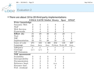 BIS – 2013/04/15 – Page 25 http://lod2.eu
• There are about 10 to 20 third party implementations
Evaluation 2
 