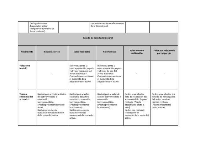 (Incluye intereses
devengados sobre
cualquier componente de
financiamiento).
costos transacción en el momento
de la disposición).
Estado de resultado integral
Movimiento Costo histórico Valor razonable Valor de uso
Valor neto de
realización
Valor por método de
participación
Valuación
inicialb)
-
Diferencia entre la
contraprestación pagada
y el valor razonable del
activo adquirido.c)
Costos de transacción en
el momento de la
adquisición del activo.
Diferencia entre la
contraprestación pagada
y el valor de uso del
activo adquirido.
Costos de transacción en
el momento de la
adquisición del activo.
- -
Venta o
consumo del
activod), e)
Gastos igual al costo histórico
del activo vendido o
consumido.
Ingreso recibido.
(Podría presentarse bruto o
neto).
Gastos por costos de
transacción en el momento
de la venta del activo.
Gastos igual al valor
razonable del activo
vendido o consumido.
Ingreso recibido.
(Podría presentarse
bruto o neto).
Gastos por costos de
transacción en el
momento de la venta del
activo.
Gastos igual al valor de
uso del activo vendido o
consumido.
Ingreso recibido.
(Podría presentarse
bruto o neto).
Gastos igual al valor
neto de realización del
activo vendido. Ingreso
recibido. (Podría
presentarse bruto o
neto).
Gastos por costos de
transacción en
momento de la venta del
activo.
Gastos igual al valor por
método de participación
del activo vendido.
Ingreso recibido.
(Podría presentarse
bruto o neto).
 