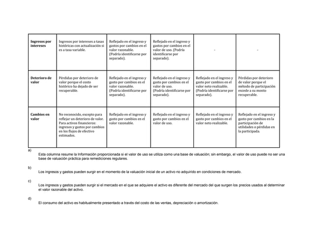 Ingresos por
intereses
Ingresos por intereses a tasas
históricas con actualización si
es a tasa variable.
Reflejado en el ingreso y
gastos por cambios en el
valor razonable.
(Podría identificarse por
separado).
Reflejado en el ingreso y
gastos por cambios en el
valor de uso. (Podría
identificarse por
separado).
- -
Deterioro de
valor
Pérdidas por deterioro de
valor porque el costo
histórico ha dejado de ser
recuperable.
Reflejado en el ingreso y
gasto por cambios en el
valor razonable.
(Podría identificarse por
separado).
Reflejado en el ingreso y
gasto por cambios en el
valor de uso.
(Podría identificarse por
separado).
Reflejado en el ingreso y
gasto por cambios en el
valor neto realizable.
(Podría identificarse por
separado).
Pérdidas por deterioro
de valor porque el
método de participación
excede a su monto
recuperable.
Cambios en
valor
No reconocido, excepto para
reflejar un deterioro de valor.
Para activos financieros:
ingresos y gastos por cambios
en los flujos de efectivo
estimados.
Reflejado en el ingreso y
gasto por cambios en el
valor razonable.
Reflejado en el ingreso y
gasto por cambios en el
valor de uso.
Reflejado en el ingreso y
gasto por cambios en el
valor neto realizable.
Reflejado en el ingreso y
gasto por cambios en la
participación de
utilidades o pérdidas en
la participada.
a)
Esta columna resume la Información proporcionada si el valor de uso se utiliza como una base de valuación; sin embargo, el valor de uso puede no ser una
base de valuación práctica para remediciones regulares.
b)
Los ingresos y gastos pueden surgir en el momento de la valuación inicial de un activo no adquirido en condiciones de mercado.
c)
Los ingresos y gastos pueden surgir si el mercado en el que se adquiere el activo es diferente del mercado del que surgen los precios usados al determinar
el valor razonable del activo.
d)
El consumo del activo es habitualmente presentado a través del costo de las ventas, depreciación o amortización.
 