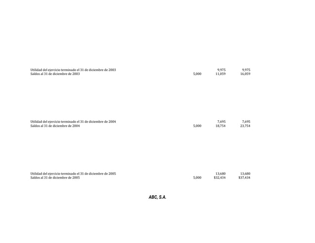 Utilidad del ejercicio terminado el 31 de diciembre de 2003
Saldos al 31 de diciembre de 2003
0,000
5,000
9,975
11,059
9,975
16,059
Utilidad del ejercicio terminado el 31 de diciembre de 2004
Saldos al 31 de diciembre de 2004
0,000
5,000
7,695
18,754
7,695
23,754
Utilidad del ejercicio terminado el 31 de diciembre de 2005
Saldos al 31 de diciembre de 2005
0,000
5,000
13,680
$32,434
13,680
$37,434
ABC, S.A.
 