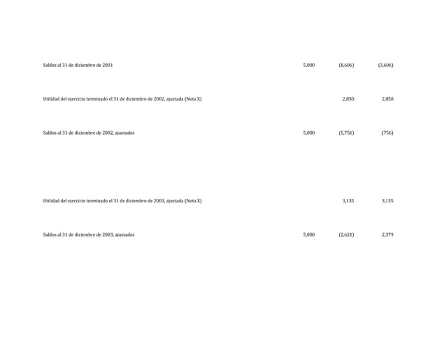Saldos al 31 de diciembre de 2001 5,000 (8,606) (3,606)
Utilidad del ejercicio terminado el 31 de diciembre de 2002, ajustada (Nota X) 0,000 2,850 2,850
Saldos al 31 de diciembre de 2002, ajustados 5,000 (5,756) (756)
Utilidad del ejercicio terminado el 31 de diciembre de 2003, ajustada (Nota X) 0,000 3,135 3,135
Saldos al 31 de diciembre de 2003, ajustados 5,000 (2,621) 2,379
 