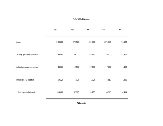 (En miles de pesos)
2005 2004 2003 2002 2001
Ventas $104,000 $73,500 $80,000 $76,900 $70,000
Costos y gastos de operación 80,000 60,000 62,500 59,900 58,800
Utilidad antes de impuestos 24,000 13,500 17,500 17,000 11,200
Impuestos a la utilidad 10,320 5,805 7,525 7,310 4,816
Utilidad neta del ejercicio $13,680 $7,695 $9,975 $9,690 $6,384
ABC, S.A.
 