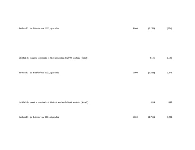 Saldos al 31 de diciembre de 2002, ajustados 5,000 (5,756) (756)
Utilidad del ejercicio terminado el 31 de diciembre de 2003, ajustada (Nota X) 0,000 3,135 3,135
Saldos al 31 de diciembre de 2003, ajustados 5,000 (2,621) 2,379
Utilidad del ejercicio terminado el 31 de diciembre de 2004, ajustada (Nota X) 0,000 855 855
Saldos al 31 de diciembre de 2004, ajustados 5,000 (1,766) 3,234
 