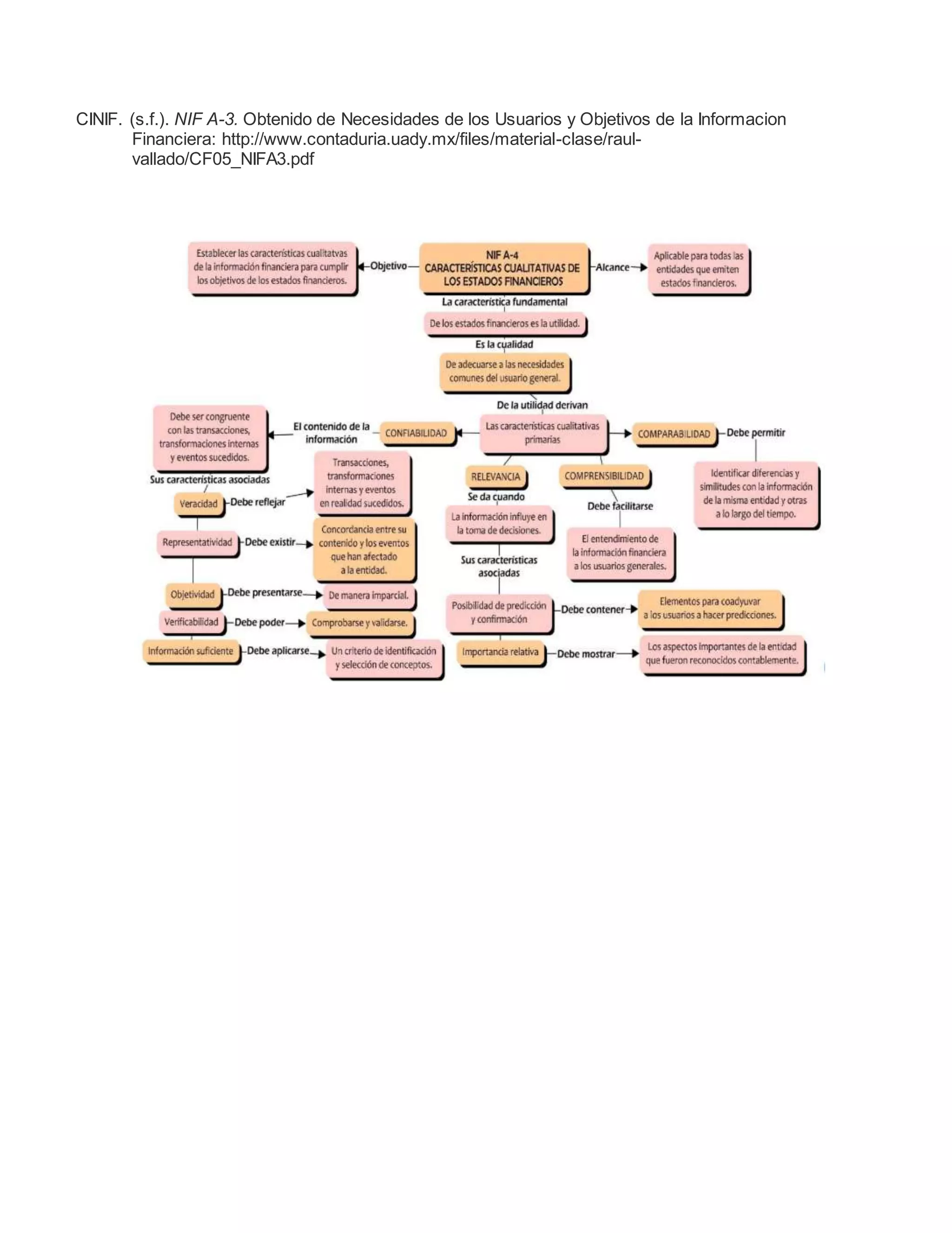 CINIF. (s.f.). NIF A-3. Obtenido de Necesidades de los Usuarios y Objetivos de la Informacion
Financiera: http://www.contaduria.uady.mx/files/material-clase/raul-
vallado/CF05_NIFA3.pdf
 
