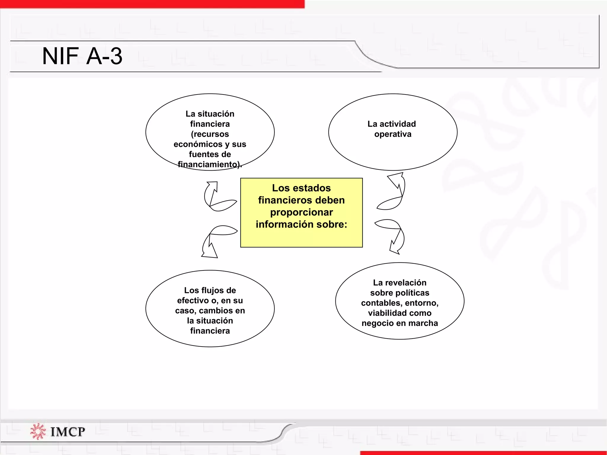 NIF A-3 La situación financiera (recursos económicos y sus fuentes de financiamiento). La actividad  operativa Los flujos de efectivo o, en su caso, cambios en la situación financiera La revelación sobre políticas contables, entorno, viabilidad como negocio en marcha Los estados financieros deben proporcionar información sobre: 