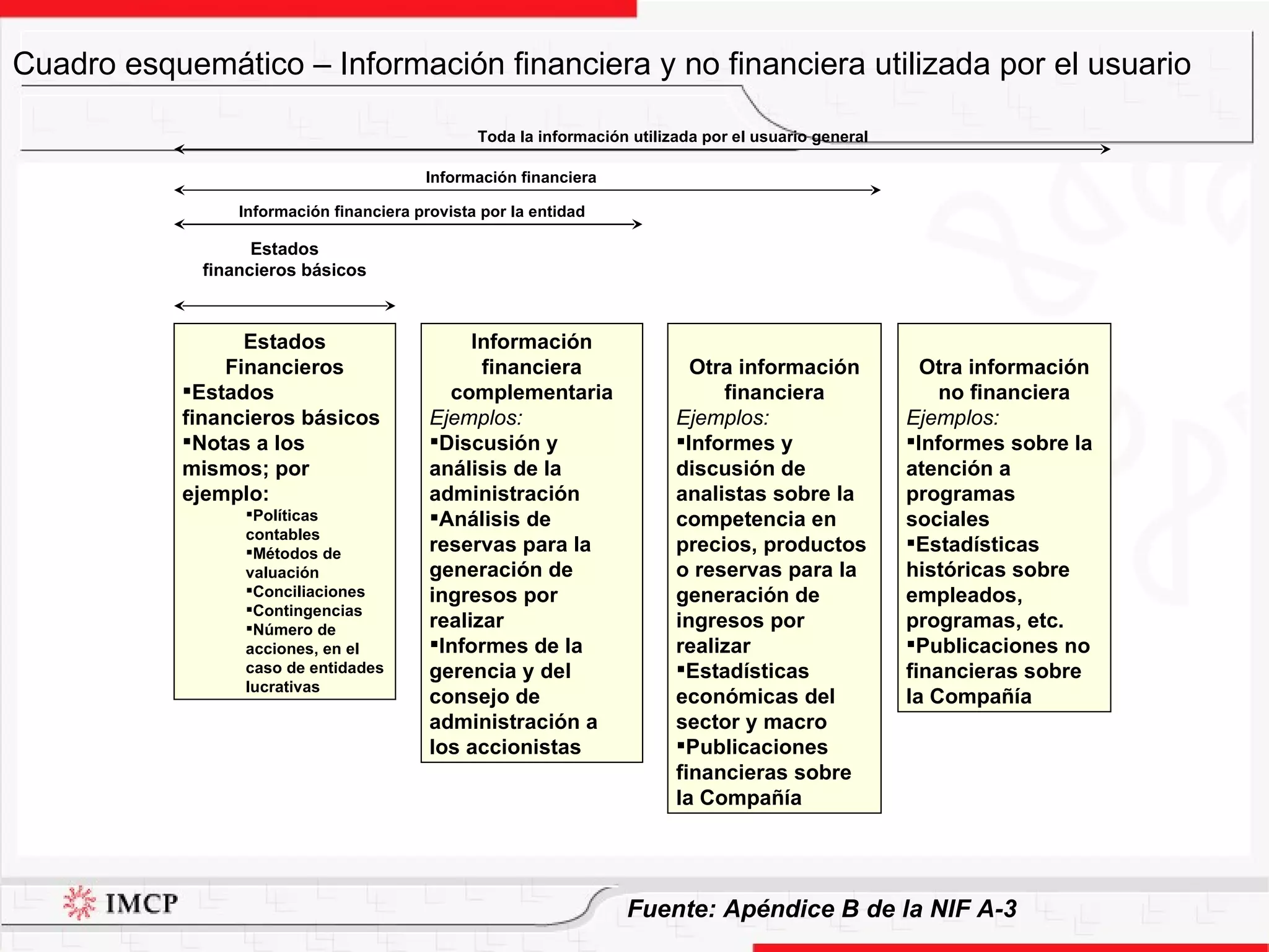 Cuadro esquemático – Información financiera y no financiera utilizada por el usuario Fuente: Apéndice B de la NIF A-3 Estados Financieros Estados financieros básicos Notas a los  mismos; por ejemplo : Políticas contables Métodos de valuación Conciliaciones Contingencias Número de acciones, en el caso de entidades lucrativas Información financiera complementaria Ejemplos: Discusión  y análisis de la administración Análisis de reservas para la generación de ingresos por realizar Informes de la gerencia y del consejo de administración   a los accionistas Otra información  financiera Ejemplos: Informes  y  discusión de analistas  sobre   la  competencia  en precios, productos   o  reservas para la generación de ingresos por realizar Estadísticas económicas  del sector y macro Publicaciones  financieras  sobre la Compañía Otra información  no financiera Ejemplos: Informes  sobre   la atención a programas sociales Estadísticas  históricas sobre empleados, programas, etc. Publicaciones  no financieras  sobre la Compañía Estados financieros básicos Información financiera  provista por la entidad Información financiera Toda la información utilizada por  el usuario general 