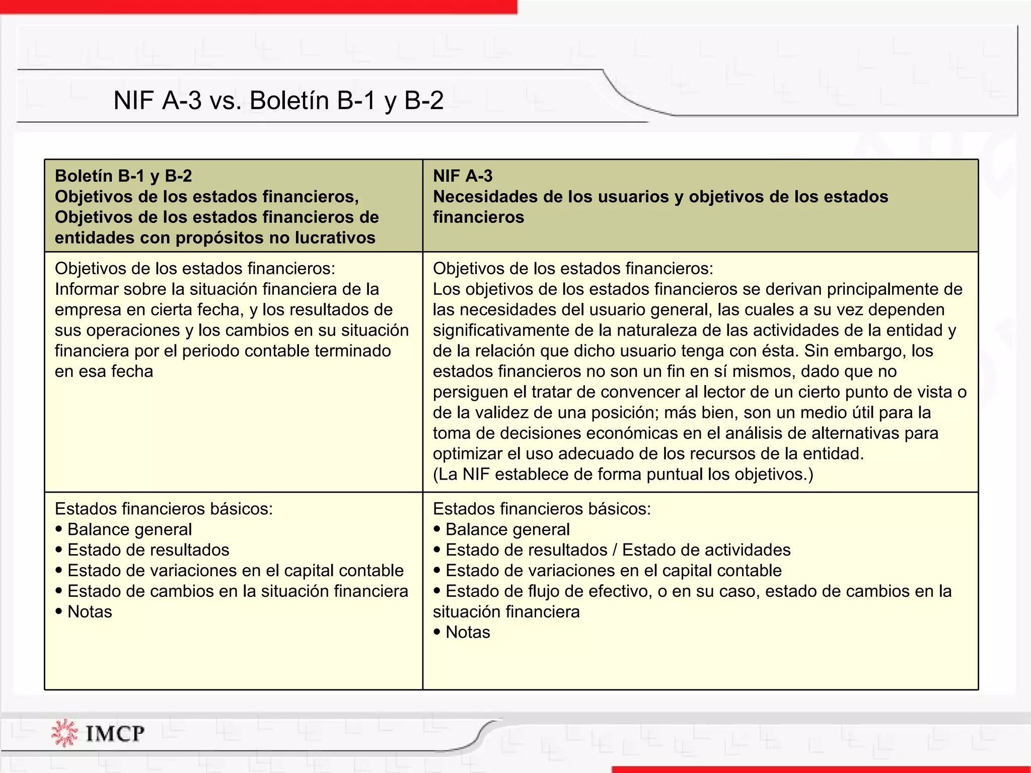 NIF A-3 vs. Boletín B-1 y B-2 Estados financieros básicos: Balance general  Estado de resultados / Estado de actividades  Estado de variaciones en el capital contable Estado de flujo de efectivo, o en su caso, estado de cambios en la situación financiera  Notas Estados financieros básicos: Balance general  Estado de resultados Estado de variaciones en el capital contable Estado de cambios en la situación financiera  Notas Objetivos de los estados financieros: Los objetivos de los estados financieros se derivan principalmente de las necesidades del usuario general, las cuales a su vez dependen significativamente de la naturaleza de las actividades de la entidad y de la relación que dicho usuario tenga con ésta. Sin embargo, los estados financieros no son un fin en sí mismos, dado que no persiguen el tratar de convencer al lector de un cierto punto de vista o de la validez de una posición; más bien, son un medio útil para la toma de decisiones económicas en el análisis de alternativas para optimizar el uso adecuado de los recursos de la entidad. (La NIF establece de forma puntual los objetivos.) Objetivos de los estados financieros: Informar sobre la situación financiera de la empresa en cierta fecha, y los resultados de sus operaciones y los cambios en su situación financiera por el periodo contable terminado en esa fecha NIF A-3 Necesidades de los usuarios y objetivos de los estados financieros Boletín B-1 y B-2 Objetivos de los estados financieros,  Objetivos de los estados financieros de entidades con propósitos no lucrativos 