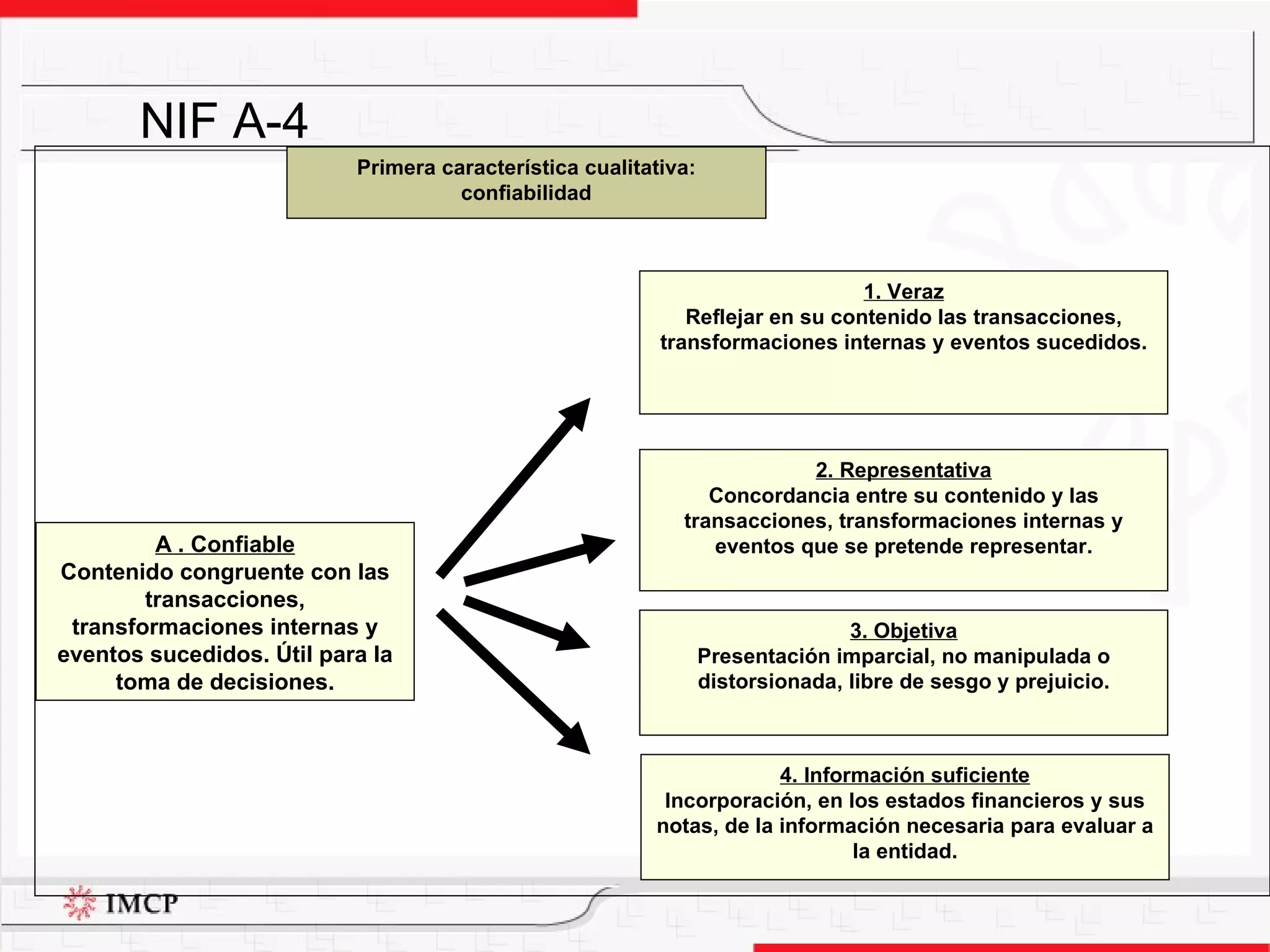 NIF A-4 1. Veraz Reflejar en su contenido las transacciones, transformaciones internas y eventos sucedidos. A . Confiable Contenido congruente con las transacciones, transformaciones internas y eventos sucedidos. Útil para la toma de decisiones. 3. Objetiva Presentación imparcial, no manipulada o distorsionada, libre de sesgo y prejuicio. 2. Representativa Concordancia entre su contenido y las transacciones, transformaciones internas y eventos que se pretende representar. 4. Información suficiente Incorporación, en los estados financieros y sus notas, de la información necesaria para evaluar a la entidad. Primera característica cualitativa: confiabilidad 