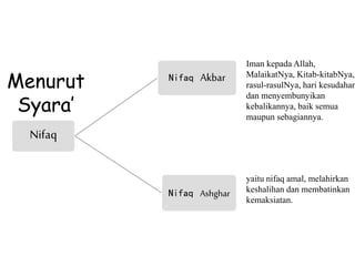 Nifaq
Nifaq Akbar
Nifaq Ashghar
Menurut
Syara’
Iman kepada Allah,
MalaikatNya, Kitab-kitabNya,
rasul-rasulNya, hari kesudahan
dan menyembunyikan
kebalikannya, baik semua
maupun sebagiannya.
yaitu nifaq amal, melahirkan
keshalihan dan membatinkan
kemaksiatan.
 