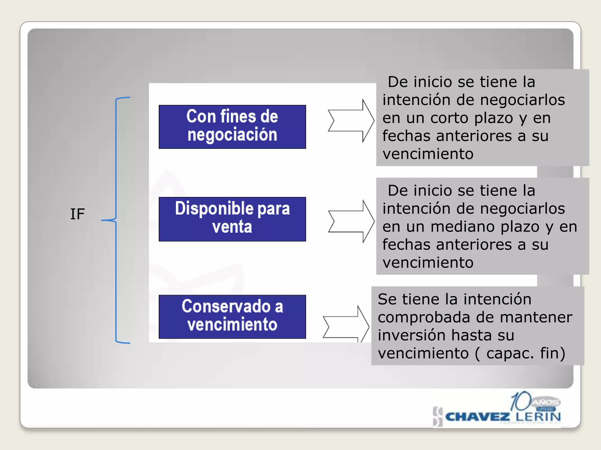 De inicio se tiene la
intención de negociarlos
en un corto plazo y en
fechas anteriores a su
vencimiento

IF

De inicio se tiene la
intención de negociarlos
en un mediano plazo y en
fechas anteriores a su
vencimiento
Se tiene la intención
comprobada de mantener
inversión hasta su
vencimiento ( capac. fin)

 