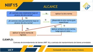 ALCANCE
NIIF15
EJEMPLO:
Contrato de Arrendamiento de bienes (NIIF 16) y contrato de mantenimiento de bienes arrendados
¿El contrato esta totalmente bajo el
alcance de otra norma?
Aplicar la otra norma
¿El contrato esta parcialmente bajo el
alcance de otra norma?
¿
¿Desarrolla la otra norma guía
especificas?
Aplicar primero la otra norma,
luego para el resto …
Aplicar la nueva norma de
ingresos
SI
SI
SI
No
No
No
 
