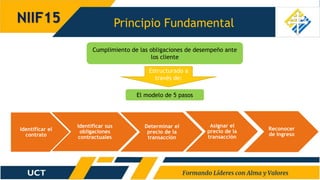 Principio Fundamental
NIIF15
Cumplimiento de las obligaciones de desempeño ante
los cliente
El modelo de 5 pasos
Estructurado a
través de:
Identificar el
contrato
Identificar sus
obligaciones
contractuales
Determinar el
precio de la
transacción
Asignar el
precio de la
transacción
Reconocer
de Ingreso
 