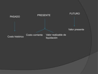 FUTURO
                            PRESENTE
  PASADO




                                                          Valor presente

                  Costo corriente   Valor realizable de
Costo histórico                     liquidación
 