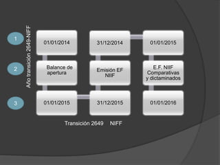 Año transición 2649-NIFF
1
                               01/01/2014         31/12/2014    01/01/2015




2                               Balance de                        E.F. NIIF
                                                  Emisión EF
                                apertura                       Comparativas
                                                    NIIF
                                                               y dictaminados



3                              01/01/2015         31/12/2015    01/01/2016


                                      Transición 2649   NIFF
 