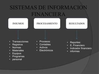 SISTEMAS DE INFORMACION
      FINANCIERA
    INSUMOS         PROCESAMIENTO          RESULTADOS




•   Transacciones   •   Procesos:      •   Reportes:
•   Registros       •   Contables      •   E. Financiero
•   Normas          •   Activos        •   Indicador financiero
•   Materiales      •   Electrónicos   •   informes
•   Equipos
•   Programas
•   personal
 
