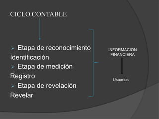 CICLO CONTABLE




 Etapa de reconocimiento   INFORMACION
                             FINANCIERA
Identificación
 Etapa de medición
Registro                     Usuarios
 Etapa de revelación
Revelar
 