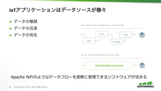 20	 ©	Hortonworks	Inc.	2011	–	2016.	All	Rights	Reserved	
IoTアプリケーションはデータソースが様々	
Ã  データの種類	
Ã  データの流速	
Ã  データの宛先	
Apache NiFiのようなデータフローを柔軟に管理できるソフトウェアが活きる
W I T H O U T 	 H O R T O N W O R K S 	 D A T A F L O W 	
W I T H 	 H O R T O N W O R K S 	 D A T A F L O W 	
Ingest	
Scripts	
Messaging	
Scripts	
HORTONWORKS	DATAFLOW	
 