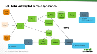 24	 ©	Hortonworks	Inc.	2011	–	2016.	All	Rights	Reserved	
MTA	
Feed	
MTA	
Stops	
NiFi	
KaTa	
HDFS	
Spark	
Streaming	
Spark	
Streaming	
HBase	
+	
Phoenix	
Spring	
Hive/	
SparkSQL	
Spark	ML	
Web	UI	
BI	 Zeppelin	
Twiher	
•  Loca,ons	
•  Fleet	management	
•  Sta,s,cs	
•  Regression(WIP)	
IoT:	MTA	Subway	IoT	sample	applicaAon	
PMML	
 