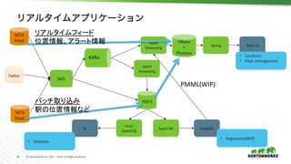 26	 ©	Hortonworks	Inc.	2011	–	2016.	All	Rights	Reserved	
MTA	
Feed	
MTA	
Stops	
NiFi	
KaTa	
HDFS	
Spark	
Streaming	
Spark	
Streaming	
HBase	
+	
Phoenix	
Spring	
Hive/	
SparkSQL	
Spark	ML	
Web	UI	
BI	 Zeppelin	
Twiher	
•  Loca,ons	
•  Fleet	management	
•  Sta,s,cs	
•  Regression(WIP)	
リアルタイムアプリケーション	
PMML(WIP)	
リアルタイムフィード	
位置情報、アラート情報	
バッチ取り込み	
駅の位置情報など	
 