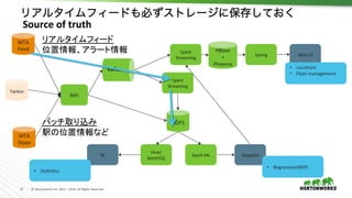 27	 ©	Hortonworks	Inc.	2011	–	2016.	All	Rights	Reserved	
MTA	
Feed	
MTA	
Stops	
NiFi	
KaTa	
HDFS	
Spark	
Streaming	
Spark	
Streaming	
HBase	
+	
Phoenix	
Spring	
Hive/	
SparkSQL	
Spark	ML	
Web	UI	
BI	 Zeppelin	
Twiher	
•  Loca,ons	
•  Fleet	management	
•  Sta,s,cs	
•  Regression(WIP)	
リアルタイムフィードも必ずストレージに保存しておく	
	Source	of	truth	
リアルタイムフィード	
位置情報、アラート情報	
バッチ取り込み	
駅の位置情報など	
 