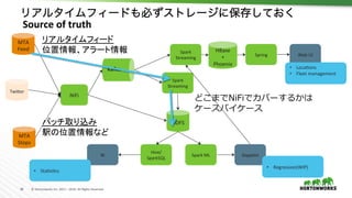 28	 ©	Hortonworks	Inc.	2011	–	2016.	All	Rights	Reserved	
MTA	
Feed	
MTA	
Stops	
NiFi	
KaTa	
HDFS	
Spark	
Streaming	
Spark	
Streaming	
HBase	
+	
Phoenix	
Spring	
Hive/	
SparkSQL	
Spark	ML	
Web	UI	
BI	 Zeppelin	
Twiher	
•  Loca,ons	
•  Fleet	management	
•  Sta,s,cs	
•  Regression(WIP)	
リアルタイムフィードも必ずストレージに保存しておく	
	Source	of	truth	
リアルタイムフィード	
位置情報、アラート情報	
バッチ取り込み	
駅の位置情報など	
どこまでNiFiでカバーするかは
ケースバイケース
 
