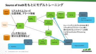 31	 ©	Hortonworks	Inc.	2011	–	2016.	All	Rights	Reserved	
MTA	
Feed	
MTA	
Stops	
NiFi	
KaTa	
HDFS	
Spark	
Streaming	
Spark	
Streaming	
HBase	
+	
Phoenix	
Spring	
Hive/	
SparkSQL	
Spark	ML	
Web	UI	
BI	 Zeppelin	
Twiher	
•  Loca,ons	
•  Fleet	management	
•  Sta,s,cs	
•  Regression(WIP)	
Source	of	truthをもとにモデルトレーニング	
トレーニングしたモデルはPMML等で	
リアルタイムアプリケーション側に	
読み込ませることでストリーム処理	
によるClassiﬁca,onやClustering	
に使う	
リアルタイムフィード	
位置情報、アラート情報	
バッチ取り込み	
駅の位置情報など	
 