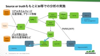 33	 ©	Hortonworks	Inc.	2011	–	2016.	All	Rights	Reserved	
MTA	
Feed	
MTA	
Stops	
NiFi	
KaTa	
HDFS	
Spark	
Streaming	
Spark	
Streaming	
HBase	
+	
Phoenix	
Spring	
Hive/	
SparkSQL	
Spark	ML	
Web	UI	
BI	 Zeppelin	
Twiher	
•  Loca,ons	
•  Fleet	management	
•  Sta,s,cs	
•  Regression(WIP)	
Source	or	truthももとにBI等での分析の実施	
PMML(WIP)	
リアルタイムフィード	
位置情報、アラート情報	
バッチ取り込み	
駅の位置情報など	
 