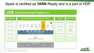 4	 ©	Hortonworks	Inc.	2011	–	2016.	All	Rights	Reserved	
Spark is certified as YARN Ready and is a part of HDP.
Hortonworks Data Platform 2.4
GOVERNANCE		 OPERATIONS	BATCH,	INTERACTIVE	&	REAL-TIME	DATA	ACCESS	
YARN:	Data	OperaAng	System	
(Cluster	Resource	Management)	
Map		
Reduce	
Apache	Falcon	
Apache	Sqoop	
Apache	Flume	
Apache	KaTa	
Apache	
	Hive	
Apache	
	Pig	
Apache	
	HBase	
Apache	
	Accumulo	
Apache	
	Solr	
Apache		
Spark	
Apache	
	Storm	
1	 •	 •	 •	 •	 •	 •	 •	 •	 •	 •	 •	
•	 •	 •	 •	 •	 •	 •	 •	 •	 •	 •	 •	
HDFS		
(Hadoop	Distributed	File	System)	
Apache	Ambari	
Apache	
ZooKeeper	
Apache	Oozie	
Deployment	Choice	
Linux Windows On-premises Cloud
Apache	Atlas	
Cloudbreak	
SECURITY	
Apache	Ranger	
Apache	Knox	
Apache	Atlas	
HDFS	Encryp,on	
ISV		
Engines	
 