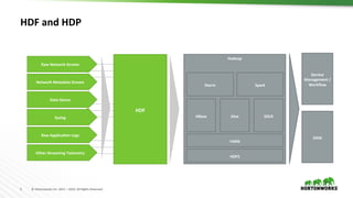 5	 ©	Hortonworks	Inc.	2011	–	2016.	All	Rights	Reserved	
HDF	and	HDP	
HDF	
Hadoop	
HDFS	
HBase	 Hive	 SOLR	
YARN	
Storm	
Service	
Management	/	
Workﬂow	
SIEM	
Spark	
Raw	Network	Stream	
Network	Metadata	Stream	
Data	Stores	
Syslog	
Raw	ApplicaAon	Logs	
Other	Streaming	Telemetry	
 