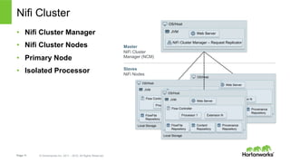 Page 11 © Hortonworks Inc. 2011 – 2015. All Rights Reserved
Nifi Cluster
•  Nifi Cluster Manager
•  Nifi Cluster Nodes
•  Primary Node
•  Isolated Processor
OS/Host
JVM
Flow Controller
Web Server
Processor 1 Extension N
FlowFile
Repository
Content
Repository
Provenance
Repository
Local Storage
OS/Host
JVM
Flow Controller
Web Server
Processor 1 Extension N
FlowFile
Repository
Content
Repository
Provenance
Repository
Local Storage
OS/Host
JVM
NiFi Cluster Manager – Request Replicator
Web Server
Master
NiFi Cluster
Manager (NCM)
OS/Host
JVM
Flow Controller
Web Server
Processor 1 Extension N
FlowFile
Repository
Content
Repository
Provenance
Repository
Local Storage
Slaves
NiFi Nodes
 