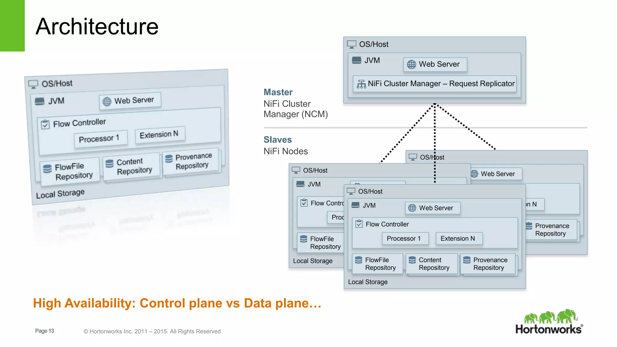 Page13 © Hortonworks Inc. 2011 – 2015. All Rights Reserved
OS/Host
JVM
Flow Controller
Web Server
Processor 1 Extension N
FlowFile
Repository
Content
Repository
Provenance
Repository
Local Storage
OS/Host
JVM
Flow Controller
Web Server
Processor 1 Extension N
FlowFile
Repository
Content
Repository
Provenance
Repository
Local Storage
Architecture
OS/Host
JVM
NiFi Cluster Manager – Request Replicator
Web Server
Master
NiFi Cluster
Manager (NCM)
OS/Host
JVM
Flow Controller
Web Server
Processor 1 Extension N
FlowFile
Repository
Content
Repository
Provenance
Repository
Local Storage
Slaves
NiFi Nodes
High Availability: Control plane vs Data plane…
 