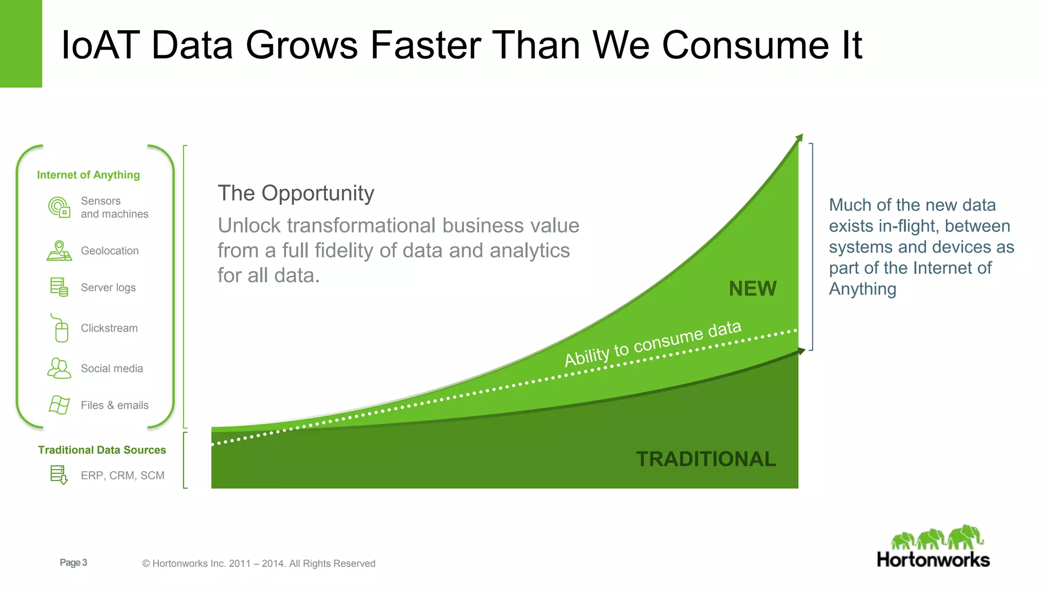 Page3 © Hortonworks Inc. 2011 – 2014. All Rights Reserved
IoAT Data Grows Faster Than We Consume It
Much of the new data
exists in-flight, between
systems and devices as
part of the Internet of
AnythingNEW
TRADITIONAL
The Opportunity
Unlock transformational business value
from a full fidelity of data and analytics
for all data.
Geolocation
Server logs
Files & emails
ERP, CRM, SCM
Traditional Data Sources
Internet of Anything
Sensors
and machines
Clickstream
Social media
 