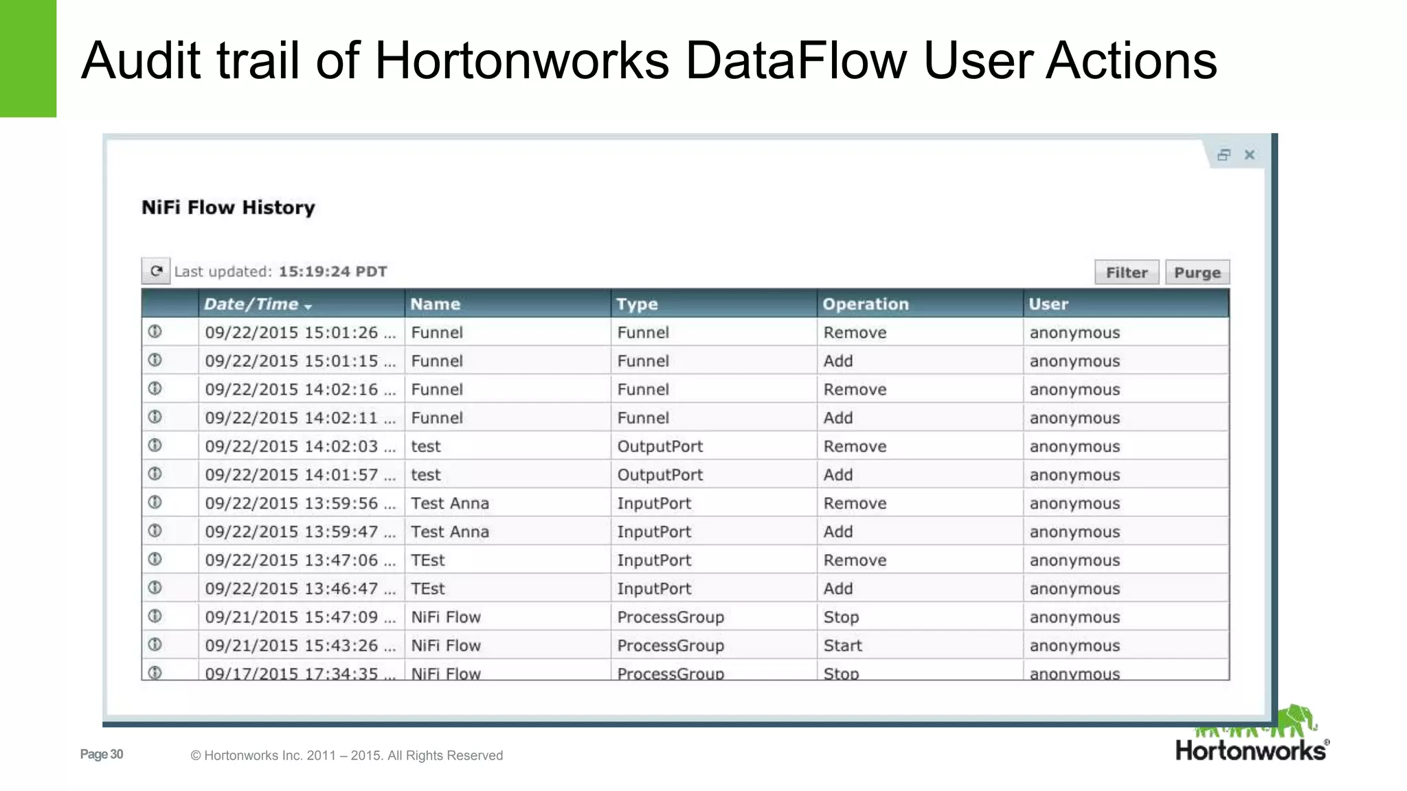 Page30 © Hortonworks Inc. 2011 – 2015. All Rights Reserved
Audit trail of Hortonworks DataFlow User Actions
 