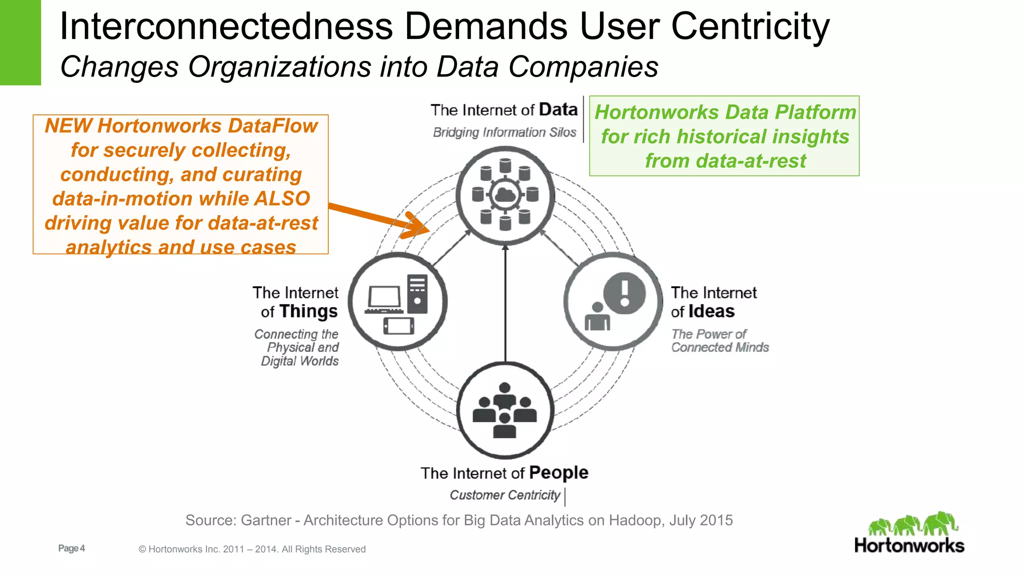 Page4 © Hortonworks Inc. 2011 – 2014. All Rights Reserved
Interconnectedness Demands User Centricity
Changes Organizations into Data Companies
Hortonworks Data Platform
for rich historical insights
from data-at-rest
NEW Hortonworks DataFlow
for securely collecting,
conducting, and curating
data-in-motion while ALSO
driving value for data-at-rest
analytics and use cases
Source: Gartner - Architecture Options for Big Data Analytics on Hadoop, July 2015
 