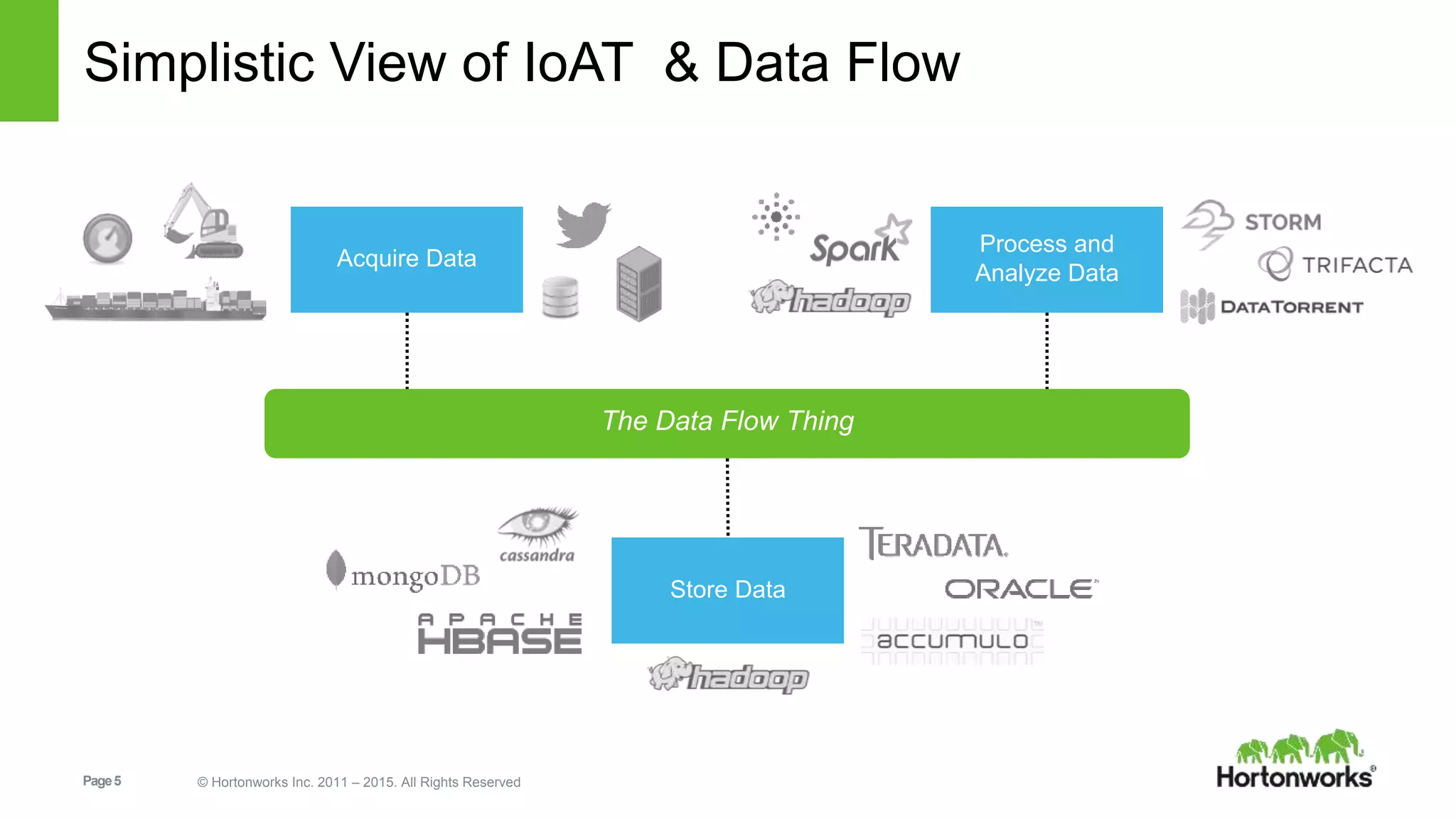 Page5 © Hortonworks Inc. 2011 – 2015. All Rights Reserved
Simplistic View of IoAT & Data Flow
The Data Flow Thing
Process and
Analyze Data
Acquire Data
Store Data
 