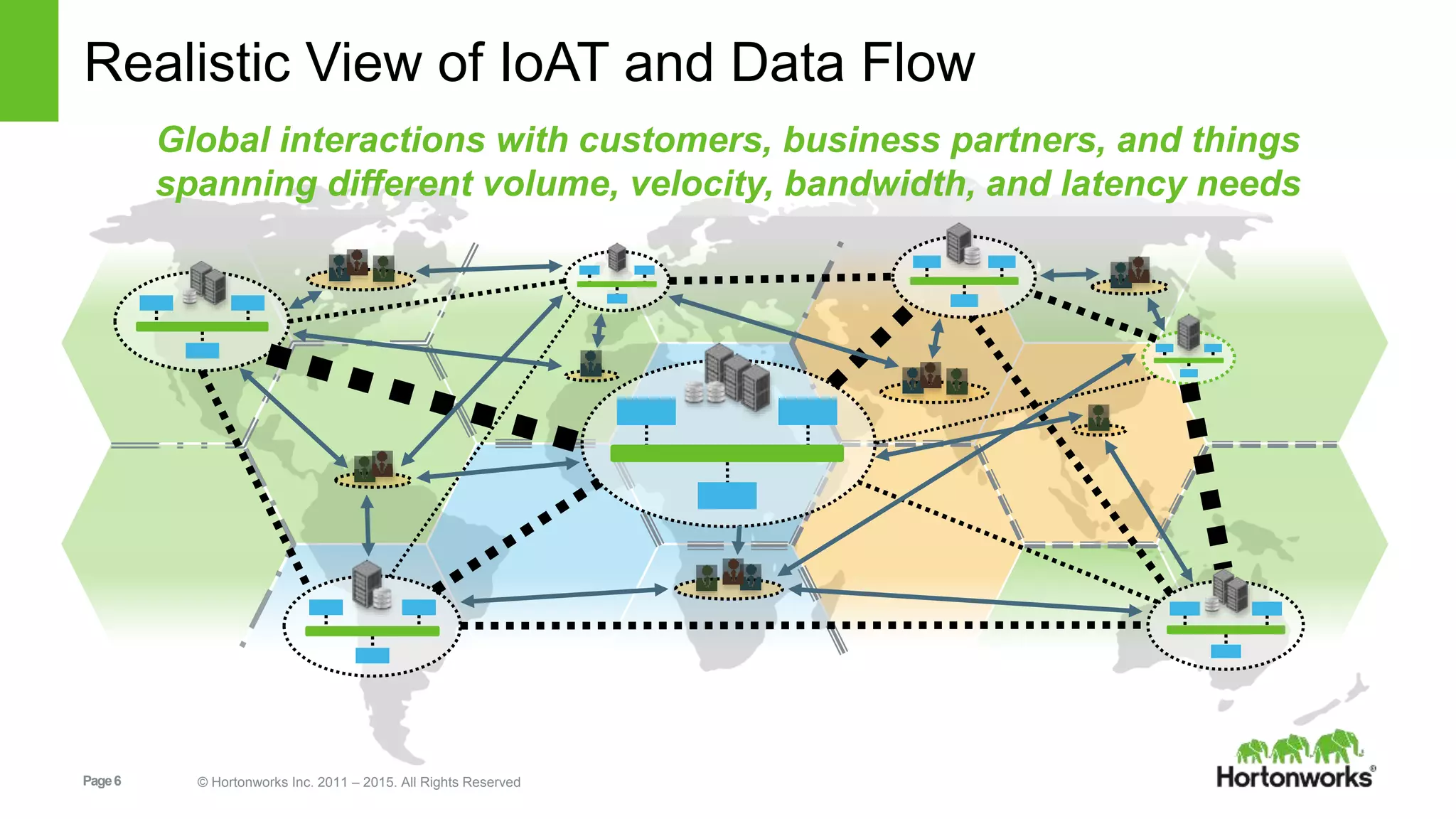 Page6 © Hortonworks Inc. 2011 – 2015. All Rights Reserved
Global interactions with customers, business partners, and things
spanning different volume, velocity, bandwidth, and latency needs
Realistic View of IoAT and Data Flow
 
